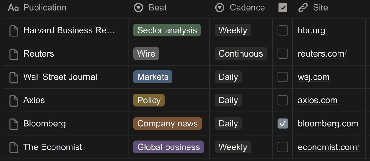 A Notion table named Sources listing six publications with their beat and cadence; Bloomberg is ticked as picked this week.